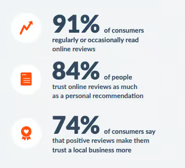 Customer stats for online reviews